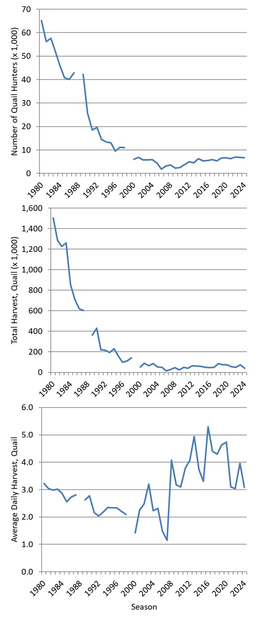 Resident Quail Harvest 1980-2024