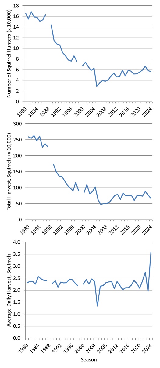 Resident Squirrel Harvest 1980-2024