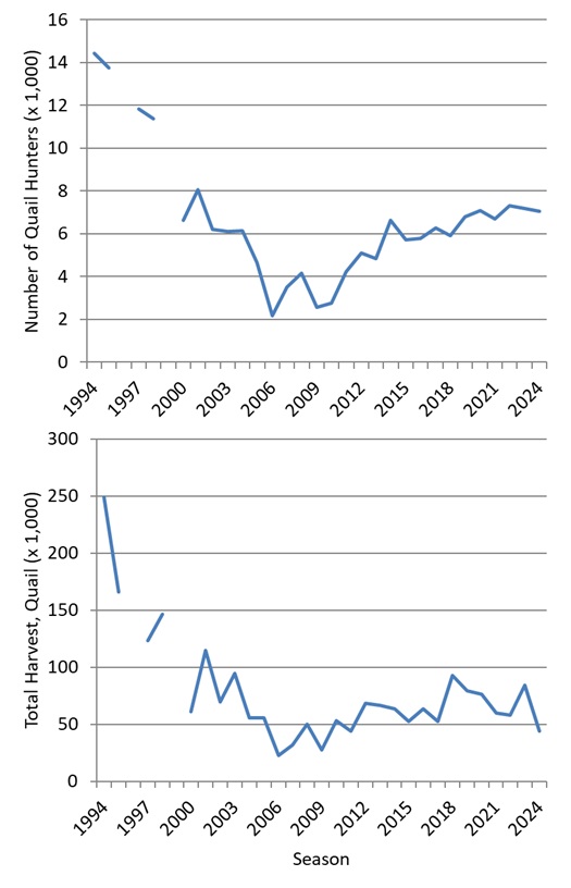 Resident and Nonresident Quail Harvest 1994-2024