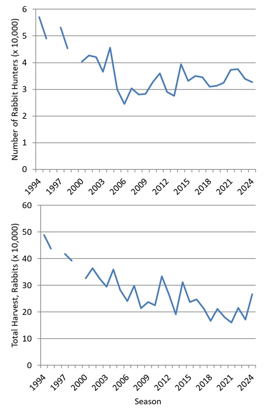 Resident and Nonresident Rabbit Harvest 1994-2024