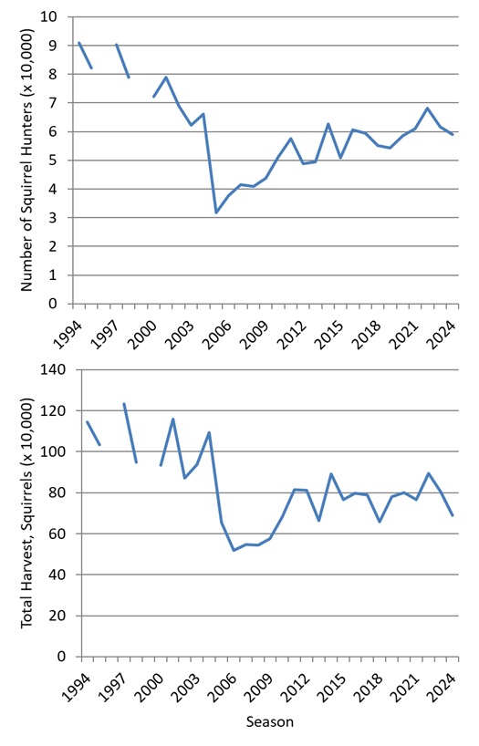 Resident and Nonresident Squirrel Harvest 1994-2024