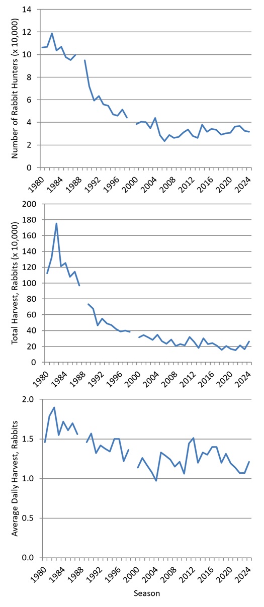 Resident Rabbit Harvest 1980-2024